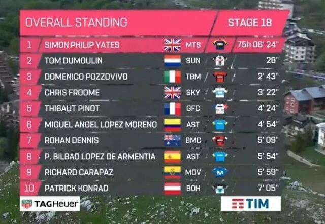 如何评价克里斯·弗鲁姆2018年环意19赛段单