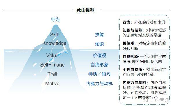 行为表现冰山模型图片