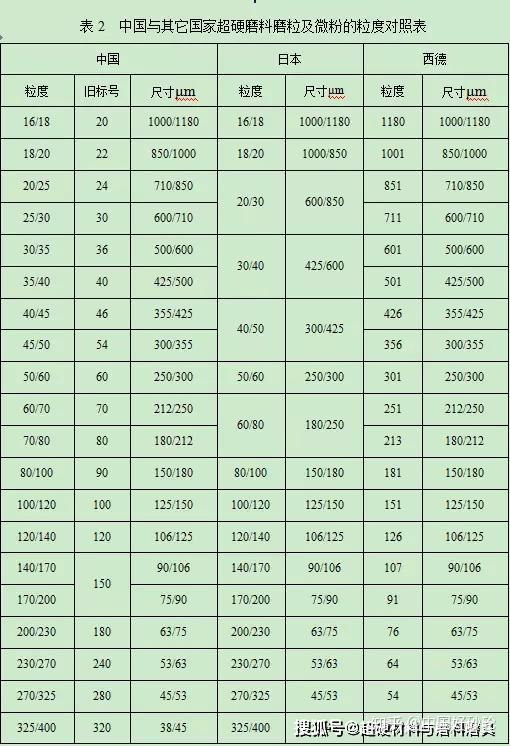 砂轮基础课堂磨料粒度的那些事