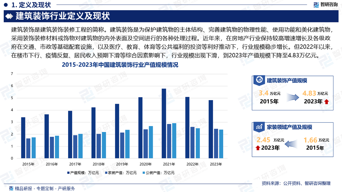 建筑装饰行业分析!中国建筑装饰行业市场发展前景研究报告(2025版) - 知乎