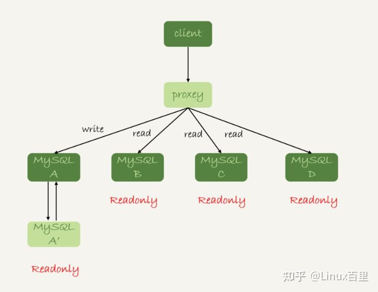 MySQL主备、主从、读写分离详解 - 知乎