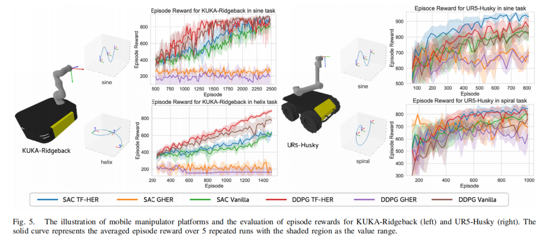文献阅读：Sample-Efficient DRL of Mobile Manipulation for 6-DOF Trajectory ...