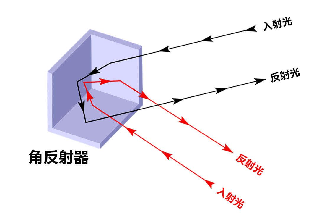 任何一束照射到反射面的光线都可以经过两到三次反射,再回到光束发射