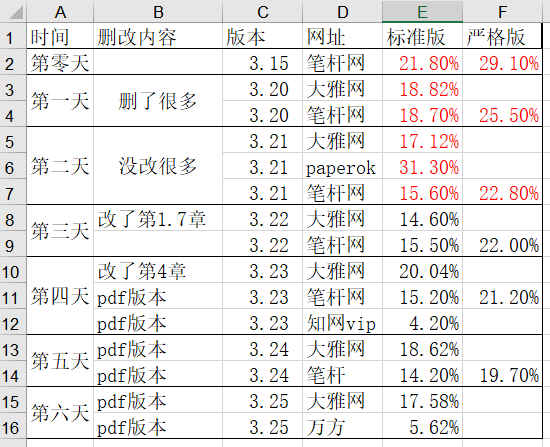 畢業論文查重附帶修改教程