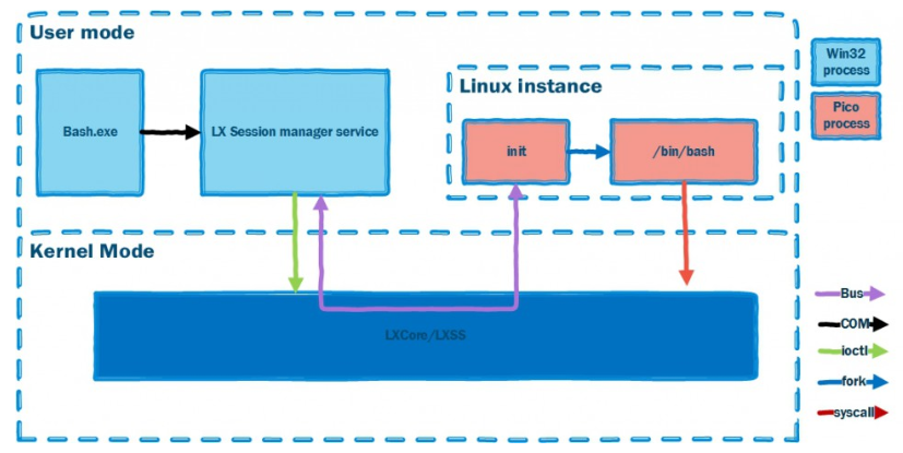 WSL: 用于 Linux 运行的 Windows 子系统简介 - 知乎