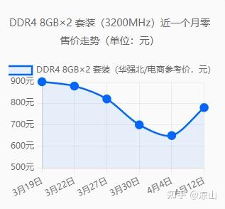 内存价格过山车:三个月涨了22倍,又在一周内跌了近一半