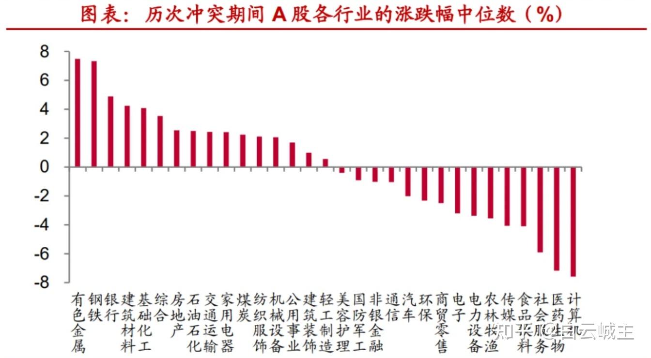 俄乌战争等地缘冲突下，黄金、股票、债券等理财投资的应对策略- 知乎