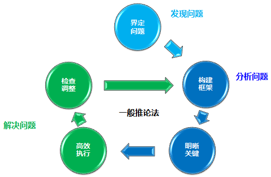 怎么才能更全面、更快速地解决问题? - 知乎