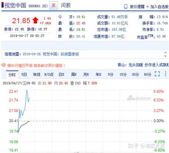 視覺中國股票漲停:這是迴光返照還是觸底反彈? - 知乎