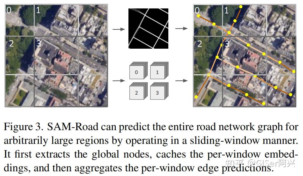 遥感论文 Arxiv 将SAM应用到图学习任务中，用于从遥感图像中提取道路网，思路独特，代码已开源！ 知乎