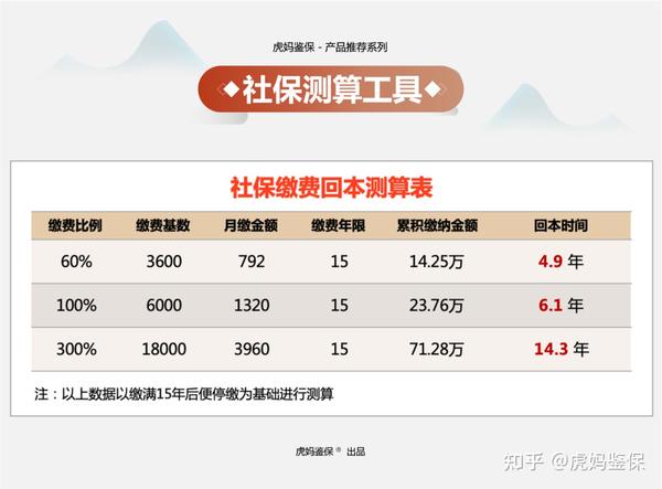 【理财与养老系列】怎么做到少交社保,多领养老金? - 知乎