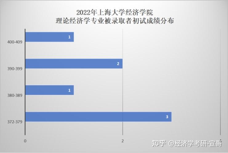 經濟學考研上海大學東華大學華東理工大學哪個好考一些