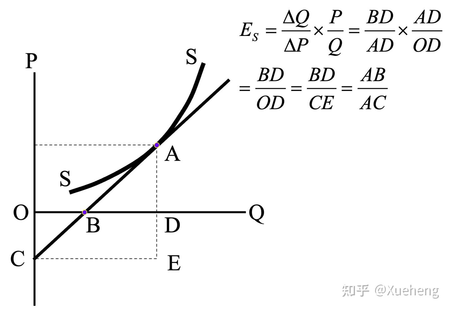 微观经济学第四讲（上） 弹性的基本概念- 知乎