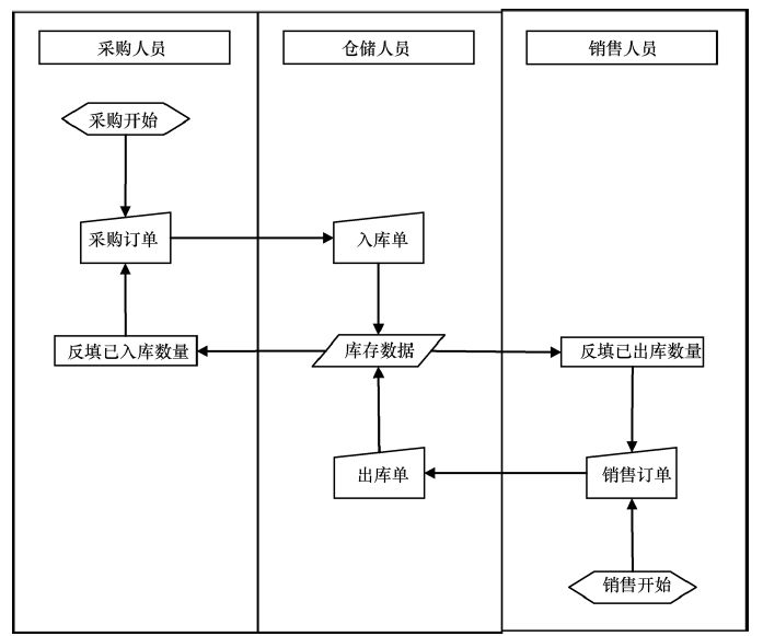 进销存系统流程图片