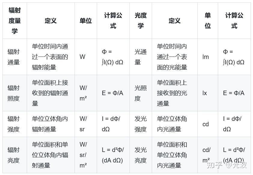 衡量光大小的物理量及其单位——光通量/流明 (lm)、发光强度/坎德拉 (cd)、光照度/勒克斯(lx)、光亮度/坎德拉每平方米(cd/m² ...