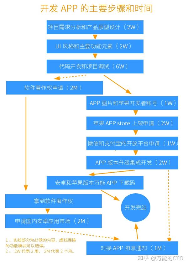 分解开发APP过程,看看做一个不同需求的APP要多少钱 - 知乎