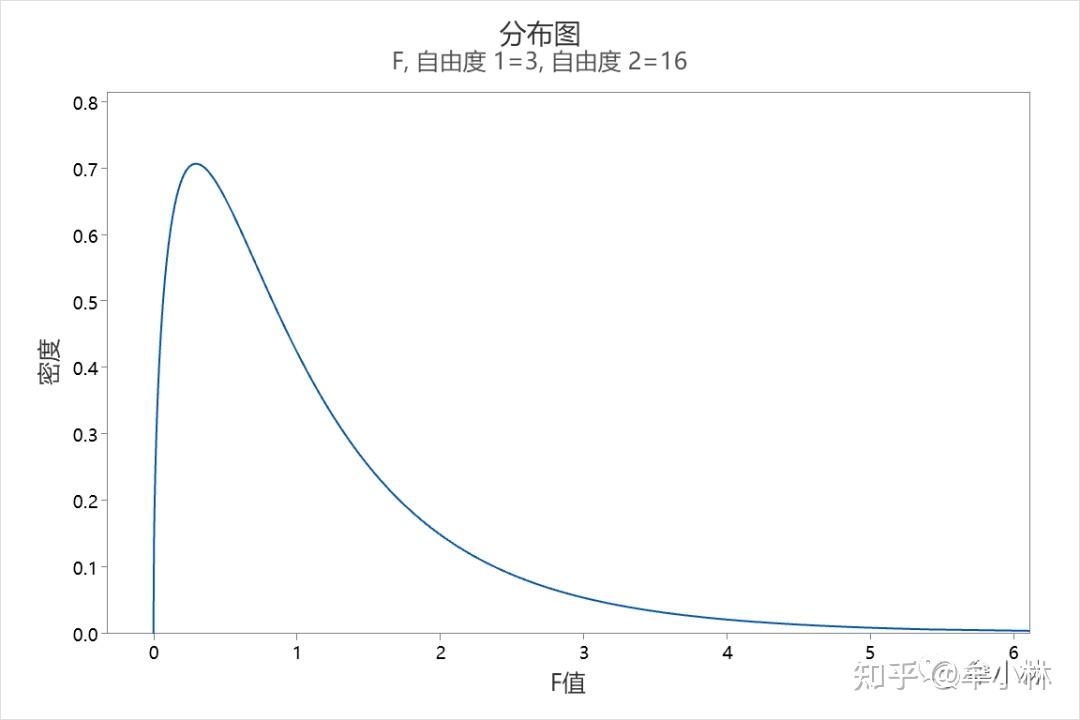 方差分析：F检验 - 知乎