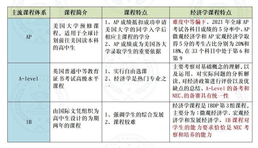 AP/ALEVEL/IB体系的学生应该如何准备NEC - 知乎