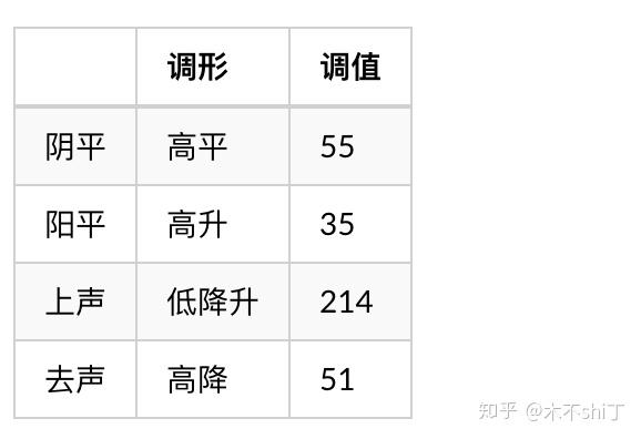 汉语声调 - 知乎