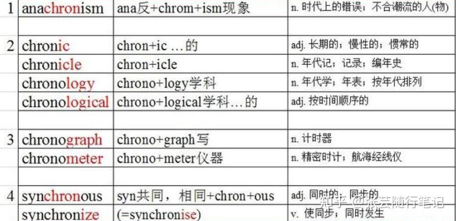 英文词根chron＝time时间 英语单词词缀序列记忆 - 知乎