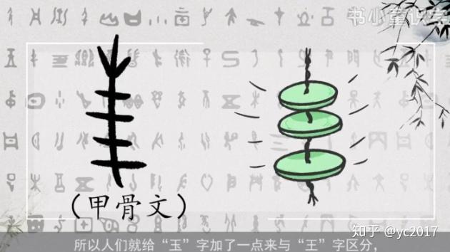 原来,古字的"玉"就像用绳子串起来的几块玉,渐渐地,"玉"字的写法变得