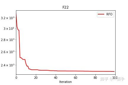 Cec2017（python）：红狐优化算法RFO求解cec2017 - 知乎