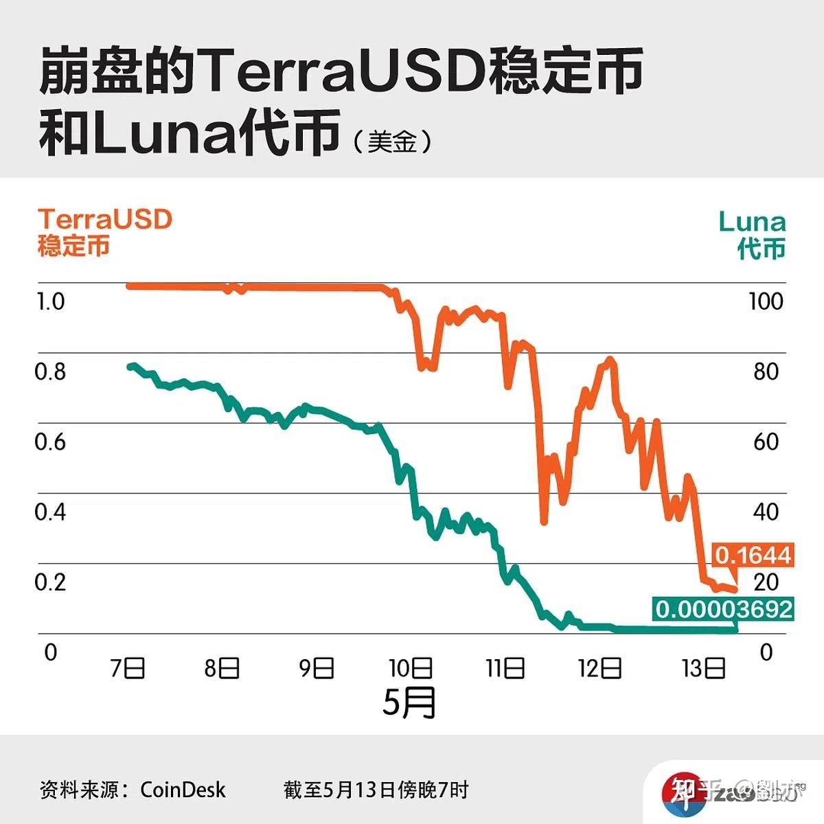 三年前的LUNA/UST 崩盘：一次被写进加密史的“死亡螺旋” - 知乎
