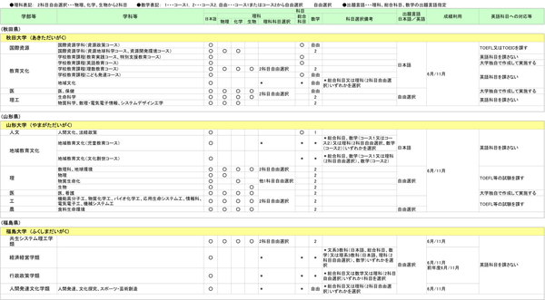 超全 各地区 各专业 留考科目要求 国公立篇 知乎