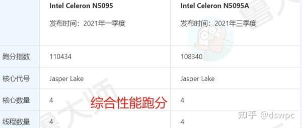 N5095处理器怎么样,N5095处理器相当于i几? - 知乎