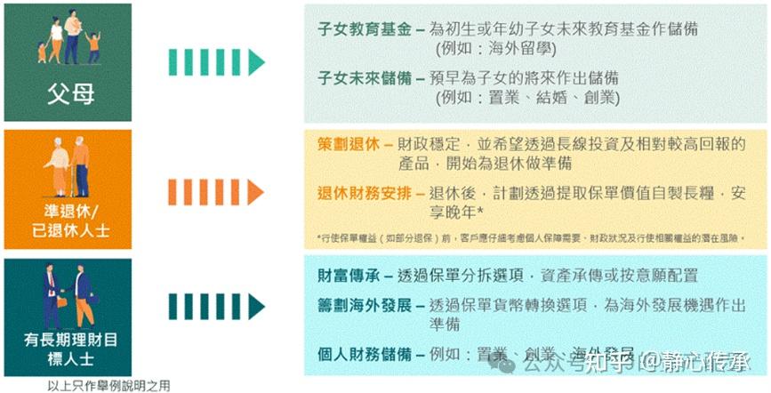 【富卫香港】_限时优惠高达58%！「盈聚天下3pay」回报起飞，10年单利7.5%！13年翻倍收益！ - 知乎