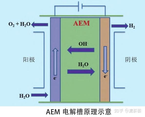 电解制氢大规模发展的瓶颈在于膜电极选用被少数厂家垄断的质子交换膜