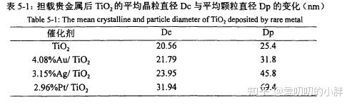 贵金属/Ti02光催化剂的制备,以及其光催化性能的研究 - 知乎