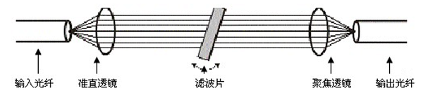 光滤波器(薄膜型,长周期光栅,FBG光栅)光谱特性比较 - 知乎