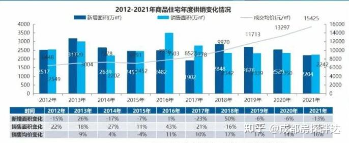 每一年的房價都是逐年上升的,根據銳理數據統計的2012年到2021年成都