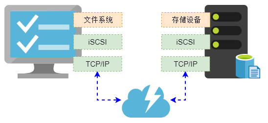 Tgt настройка iscsi ubuntu