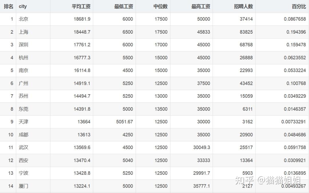 2021年6月全國程序員平均工資15052元,工資中位數13000元,其中96%的人