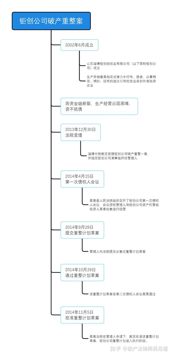 破产重整，让绝境企业获得重生的绝佳制度——图文详解破产重整的三种模式 - 知乎