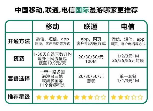 国际漫游接电话多少钱