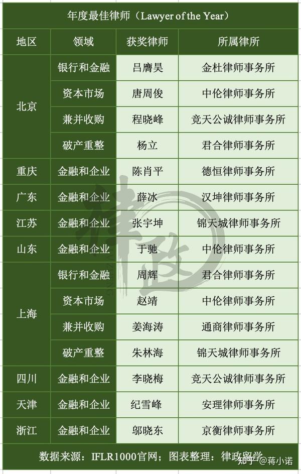 IFLR1000中国奖获奖名单公布！年度最佳律所花落谁家？ - 知乎