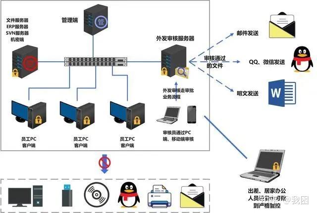 源代码安全管理，五种方式实现源代码防泄密 - 知乎