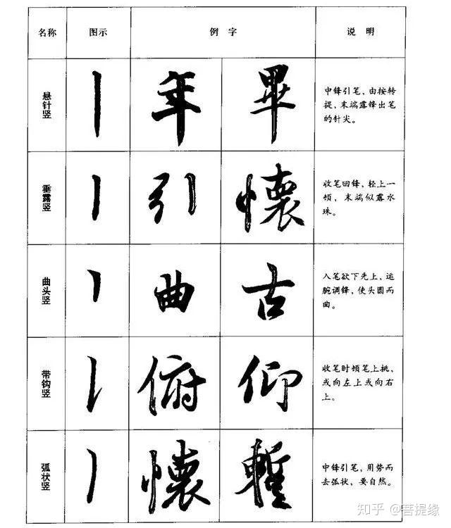 行书八种基本笔画的写法(图解) - 知乎