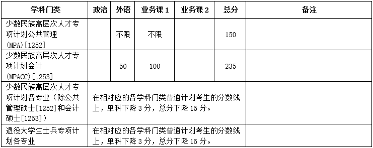 廈大考研2020年廈門大學碩士研究生複試基本分數線