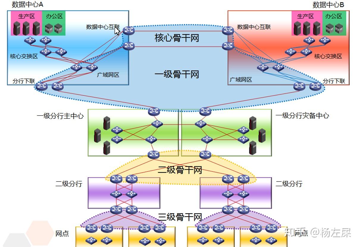 银行两地三中心架构规划