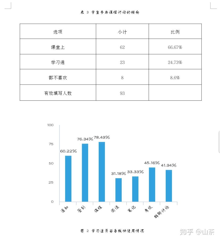 xx院校学习通平台使用情况现状分析