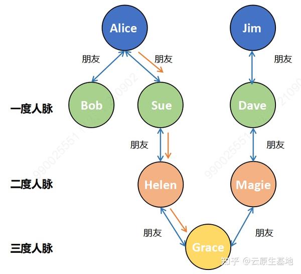 基于图数据库的元数据血缘关系分析技术研究与实践 知乎