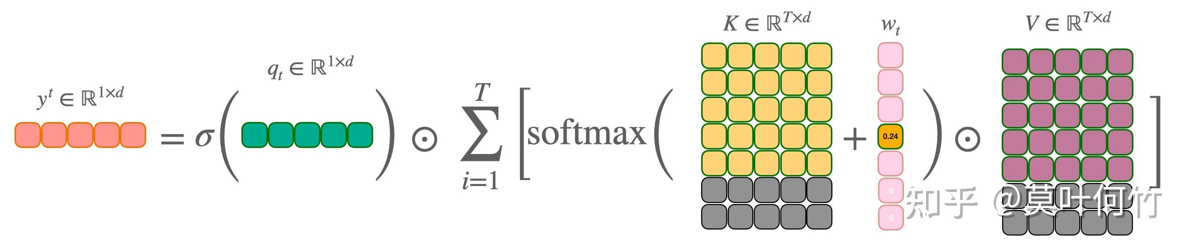 Attention Free Transformer(AFT) - 知乎