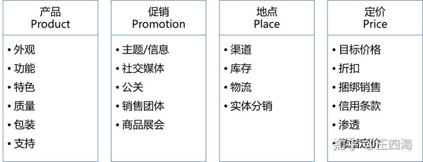 營銷4p理論4p營銷理論產生於20世紀60年代的美國,隨著營銷組合理論的