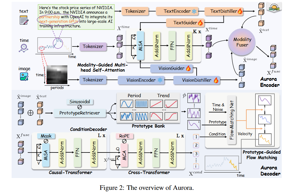 Time Loops Model ICLR 2026 | 时间序列(Time Series)论文总结(上)【预测,预测×LLM,基础模型】 - 知乎