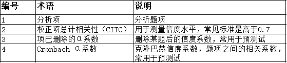 SPSSAU教程03:信效度分析指标解读 - 知乎