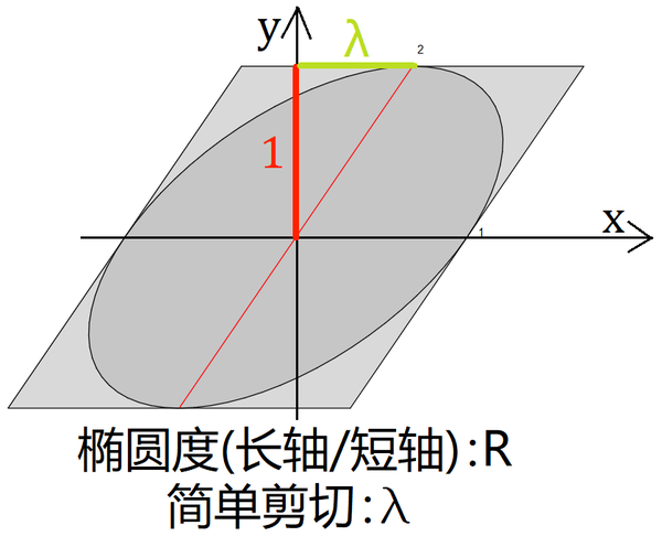 简单剪切的剪切应变与椭圆度关系的推导过程 - 知乎